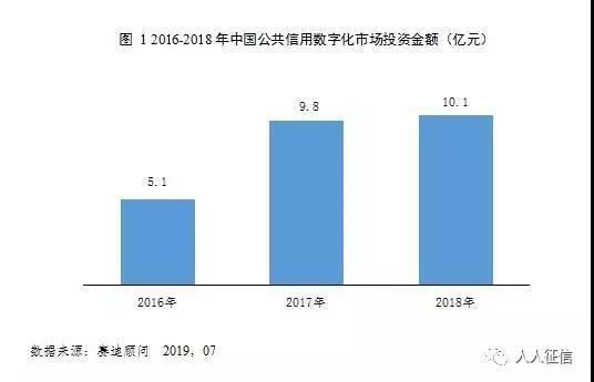 赛迪顾问发布《2019中国公共信用数字化市场白皮书》