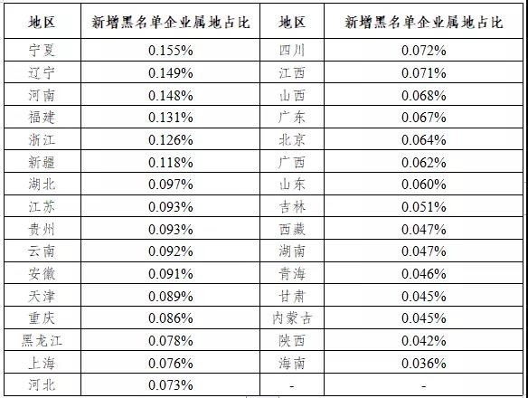 国家公共信用信息中心发布8月份失信治理月度分析报告