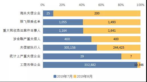 国家公共信用信息中心发布8月份失信治理月度分析报告