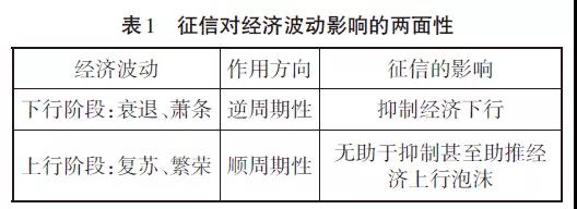 研究 | 征信对经济波动影响的两面性