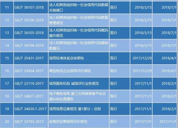 【世界标准日】我国信用标准建设情况梳理