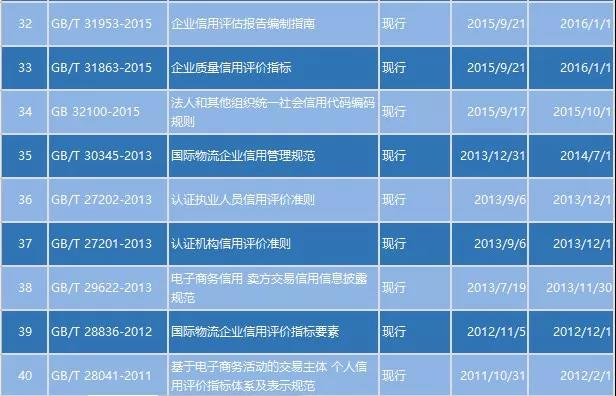 【世界标准日】我国信用标准建设情况梳理