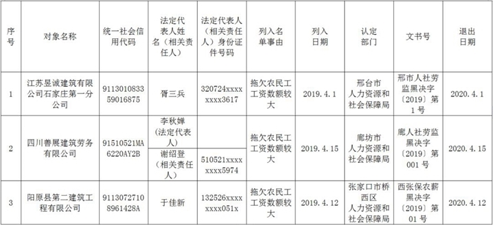 河北省再次发布拖欠农民工工资“黑名单”