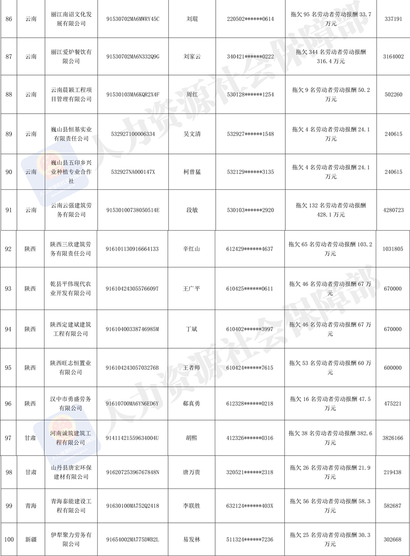 人社部发布2019年第三批拖欠农民工工资“黑名单”