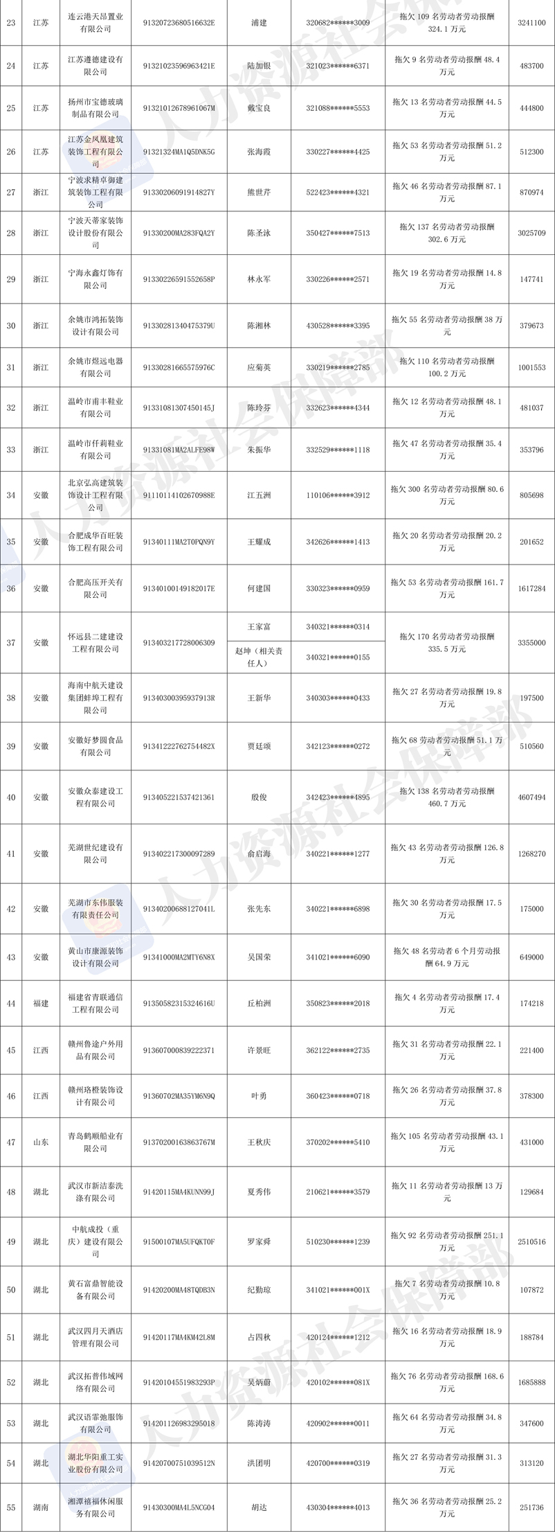 人社部发布2019年第三批拖欠农民工工资“黑名单”